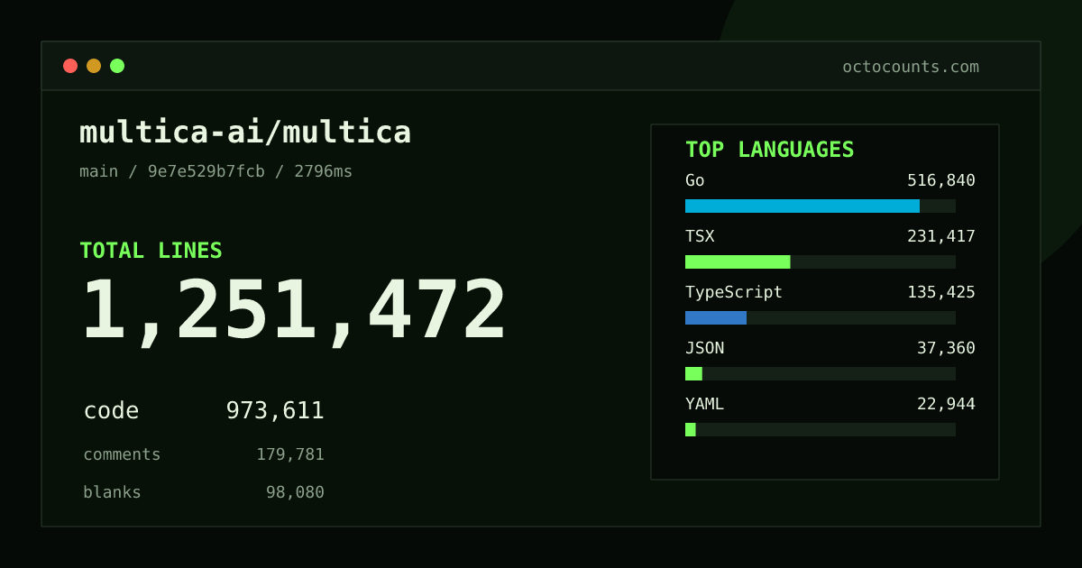 As of 2026-05-21 (commit 41788d2728f5), multica-ai/multica contains 345,102 total lines: 267,717 code, 44,211 comments, 33,174 blank, across 1,853 files in 16 languages (top: Go 46.2%). Counted with tokei via OctoCounts.