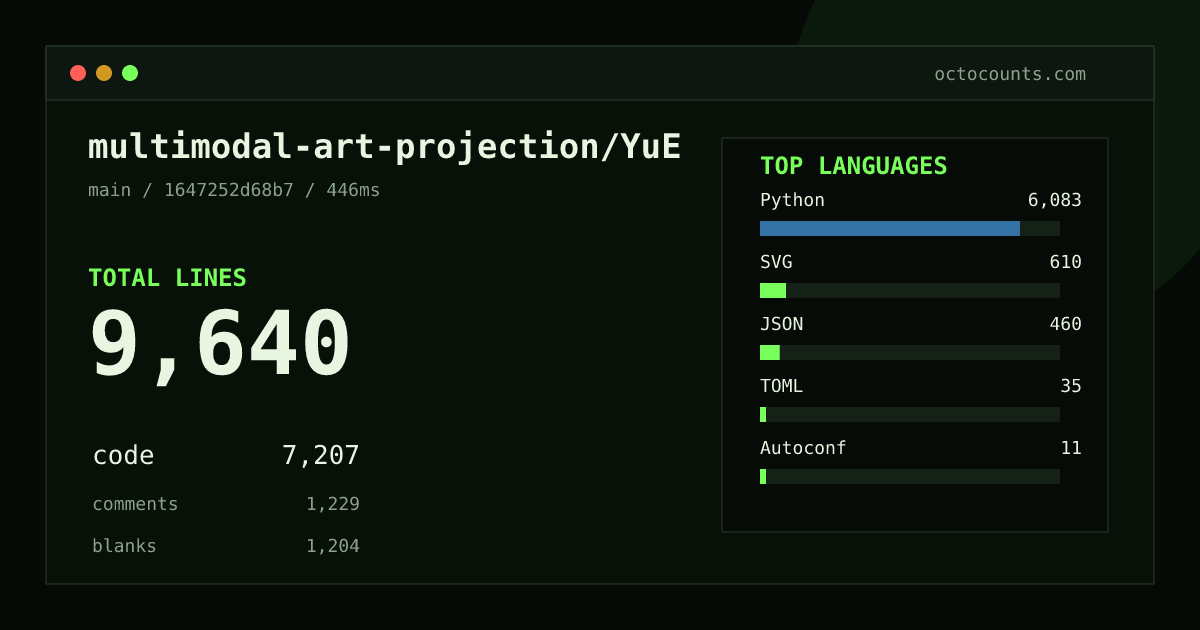 As of 2026-10-05 (commit 3d21f8f5d31b), multimodal-art-projection/YuE contains 9,636 total lines: 7,207 code, 1,226 comments, 1,203 blank, across 67 files in 8 languages (top: Python 84.4%). Custom configuration (tests excluded, docs excluded, generated excluded). Counted with tokei via OctoCounts.