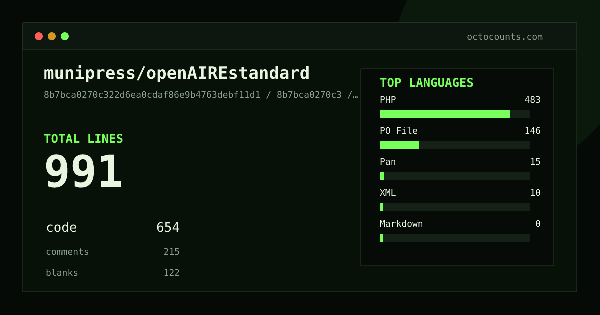 As of 2026-08-09 (commit e69e19c9046a), munipress/openAIREstandard contains 997 total lines: 654 code, 219 comments, 124 blank, across 14 files in 5 languages (top: PHP 73.9%). Counted with tokei via OctoCounts.