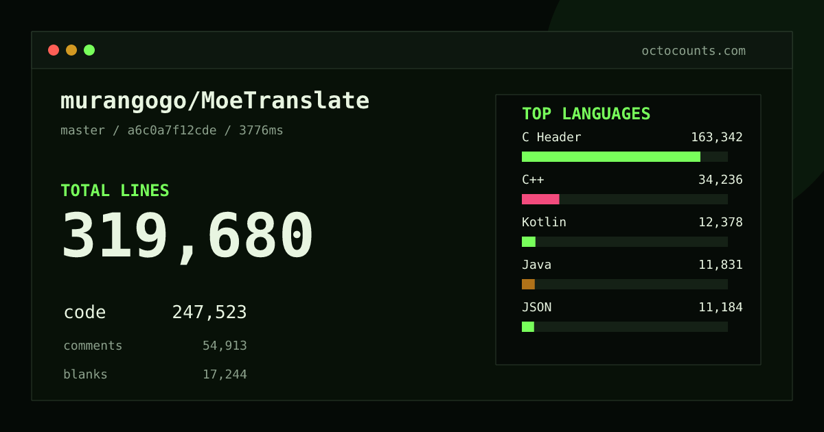 As of 2026-08-29 (commit a6c0a7f12cde), murangogo/MoeTranslate contains 319,680 total lines: 247,523 code, 54,913 comments, 17,244 blank, across 591 files in 22 languages (top: C Header 66.0%). Counted with tokei via OctoCounts.