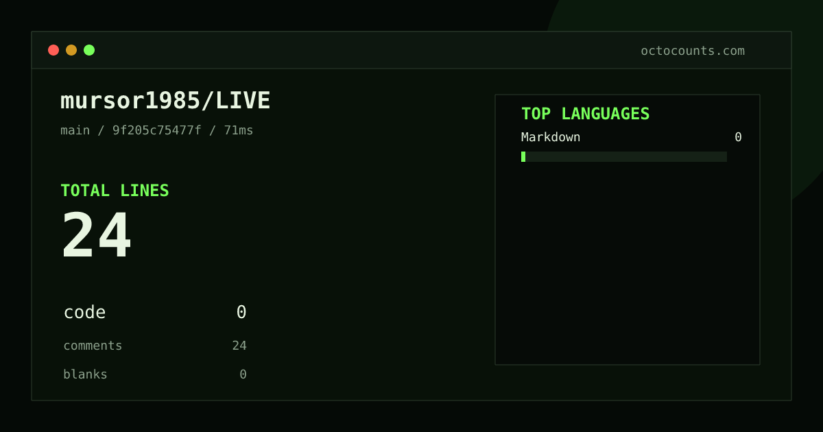 As of 2026-08-29 (commit 9f205c75477f), mursor1985/LIVE contains 24 total lines: 0 code, 24 comments, 0 blank, across 1 files in 1 languages (top: Markdown 0.0%). Counted with tokei via OctoCounts.