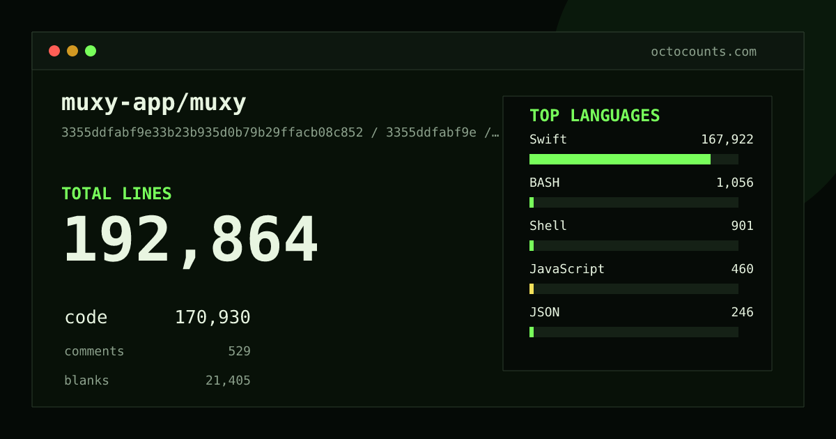 As of 2026-08-23 (commit 4b37b9af2aec), muxy-app/muxy contains 189,577 total lines: 167,926 code, 527 comments, 21,124 blank, across 1,048 files in 11 languages (top: Swift 98.2%). Counted with tokei via OctoCounts.