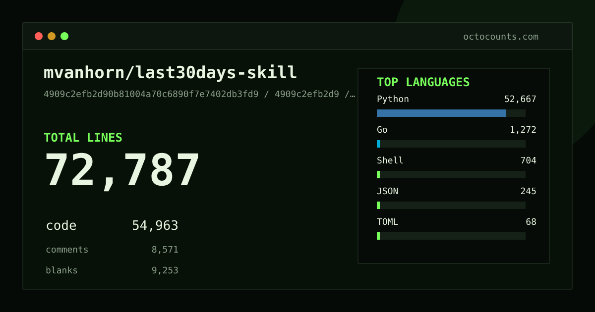 As of 2026-08-31 (commit a218edadbc33), mvanhorn/last30days-skill contains 65,251 total lines: 49,238 code, 7,579 comments, 8,434 blank, across 142 files in 7 languages (top: Python 95.4%). Counted with tokei via OctoCounts.