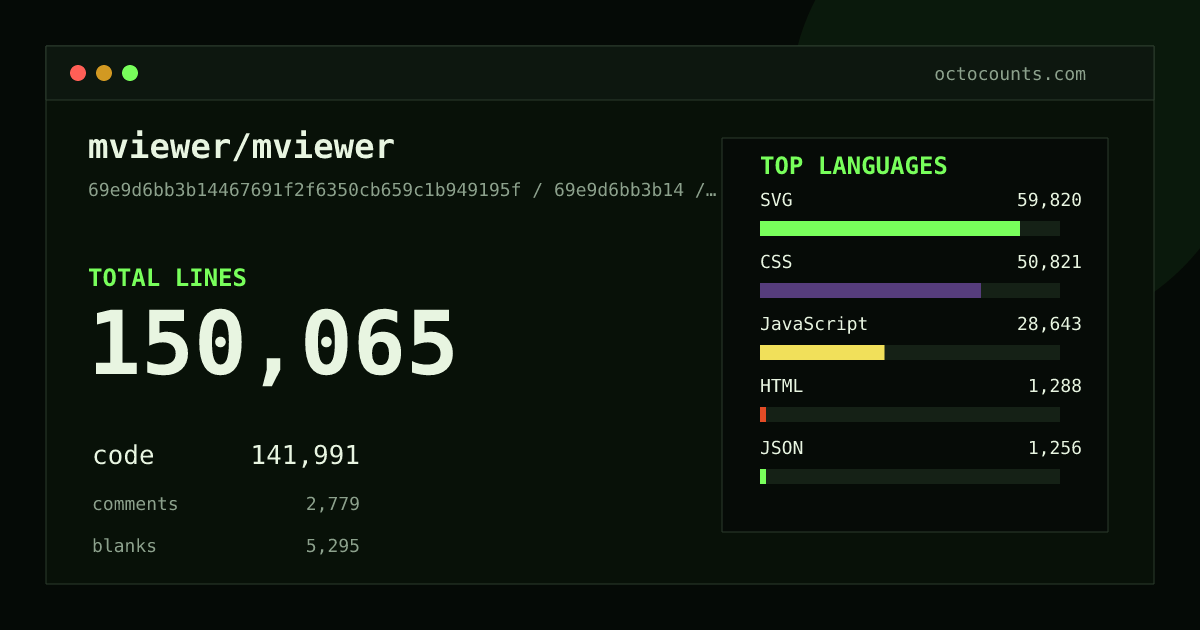 As of 2026-09-30 (commit 69e9d6bb3b14), mviewer/mviewer contains 150,065 total lines: 141,991 code, 2,779 comments, 5,295 blank, across 755 files in 10 languages (top: SVG 42.1%). Custom configuration (tests excluded, docs excluded, generated excluded). Counted with tokei via OctoCounts.