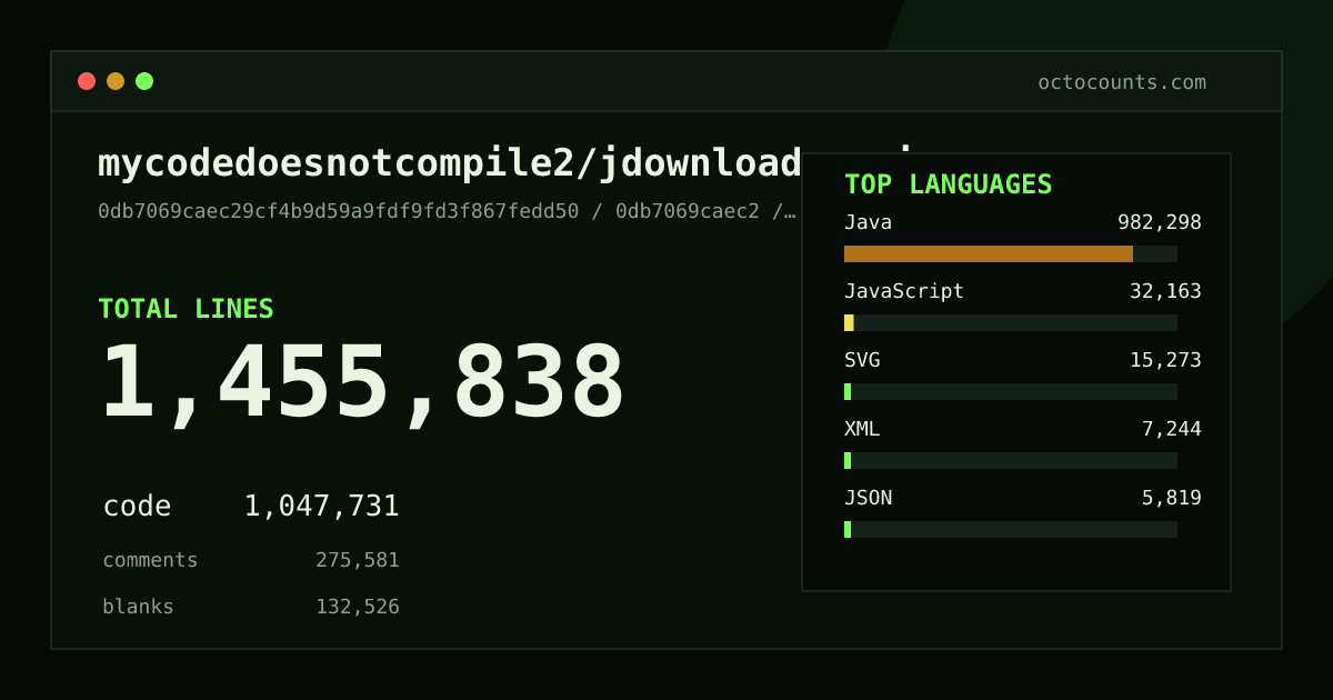 As of 2026-09-06 (commit 0db7069caec2), mycodedoesnotcompile2/jdownloader_mirror contains 1,455,838 total lines: 1,047,731 code, 275,581 comments, 132,526 blank, across 7,876 files in 18 languages (top: Java 93.8%). Counted with tokei via OctoCounts.