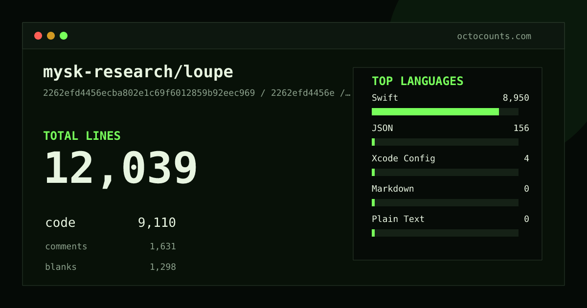 As of 2026-06-21 (commit 2262efd4456e), mysk-research/loupe contains 12,039 total lines: 9,110 code, 1,631 comments, 1,298 blank, across 214 files in 5 languages (top: Swift 98.2%). Counted with tokei via OctoCounts.
