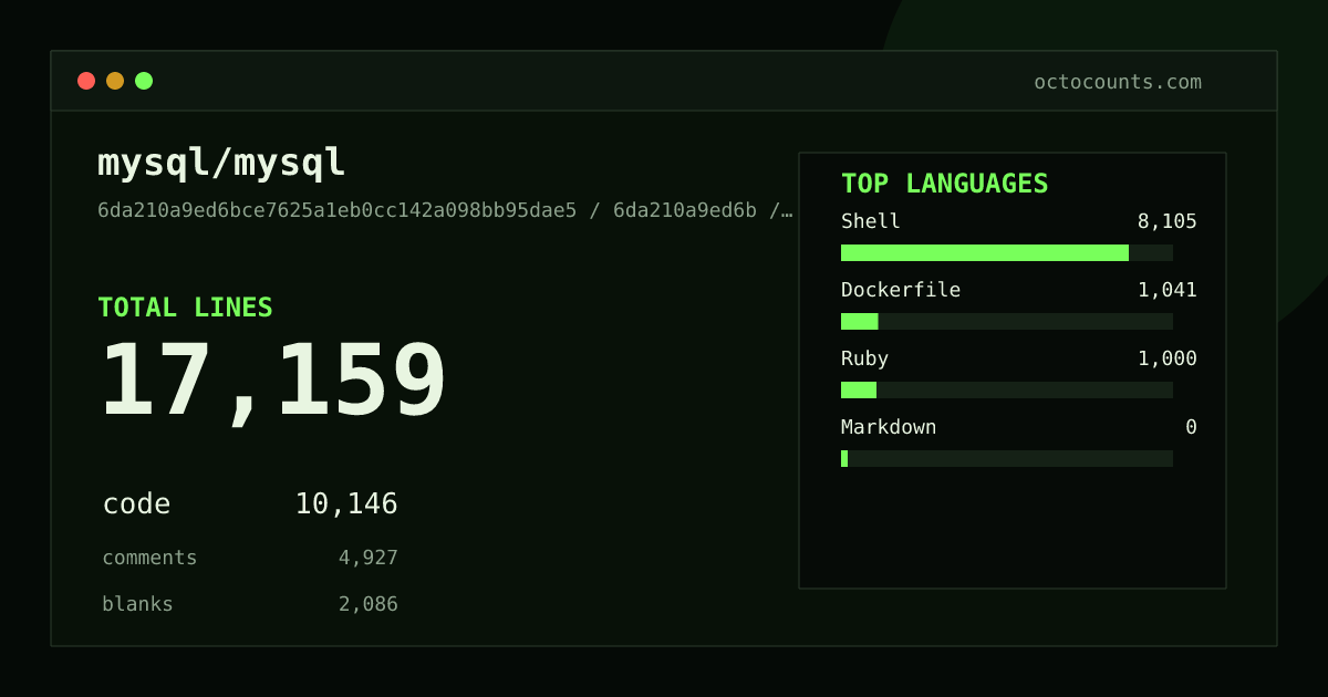 As of 2026-09-08 (commit 6da210a9ed6b), mysql/mysql contains 17,159 total lines: 10,146 code, 4,927 comments, 2,086 blank, across 244 files in 4 languages (top: Shell 79.9%). Counted with tokei via OctoCounts.