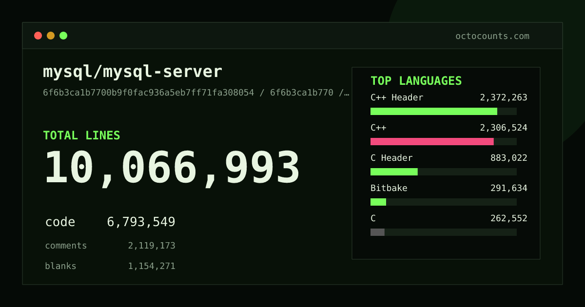As of 2026-08-26 (commit 23e360a7fac7), mysql/mysql-server contains 10,375,438 total lines: 6,974,636 code, 2,207,181 comments, 1,193,621 blank, across 33,534 files in 66 languages (top: C++ Header 34.5%). Counted with tokei via OctoCounts.