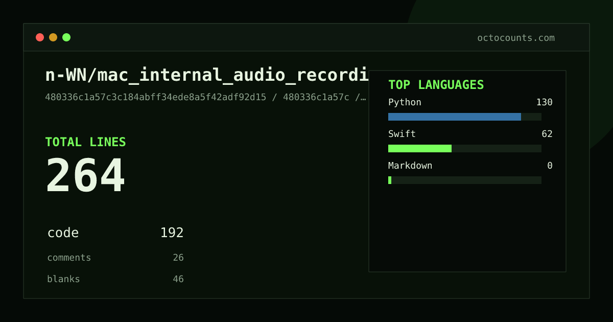 As of 2026-07-05 (commit c587de3a2c2d), n-WN/mac_internal_audio_recording contains 769 total lines: 485 code, 170 comments, 114 blank, across 3 files in 3 languages (top: Python 77.9%). Counted with tokei via OctoCounts.