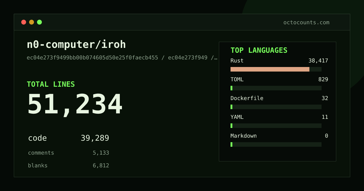 As of 2026-08-28 (commit 3677ec621055), n0-computer/iroh contains 50,531 total lines: 38,753 code, 5,053 comments, 6,725 blank, across 175 files in 6 languages (top: Rust 97.8%). Counted with tokei via OctoCounts.