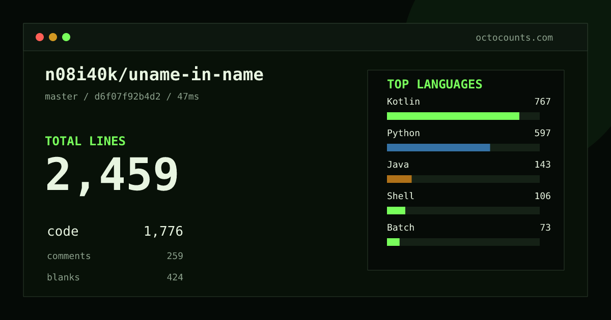 As of 2026-09-02 (commit d6f07f92b4d2), n08i40k/uname-in-name contains 2,459 total lines: 1,776 code, 259 comments, 424 blank, across 22 files in 9 languages (top: Kotlin 43.2%). Counted with tokei via OctoCounts.