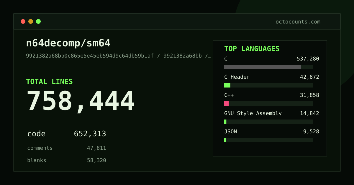 As of 2026-05-09 (commit 9921382a68bb), n64decomp/sm64 contains 750,811 total lines: 646,421 code, 47,325 comments, 57,065 blank, across 3,221 files in 18 languages (top: C 83.3%). Counted with tokei via OctoCounts.