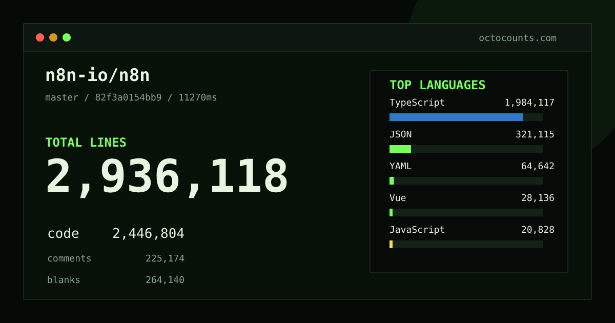 As of 2026-08-23 (commit 5a0b3f02c7c4), n8n-io/n8n contains 3,039,488 total lines: 2,591,930 code, 199,797 comments, 247,761 blank, across 17,988 files in 21 languages (top: TypeScript 72.5%). Counted with tokei via OctoCounts.