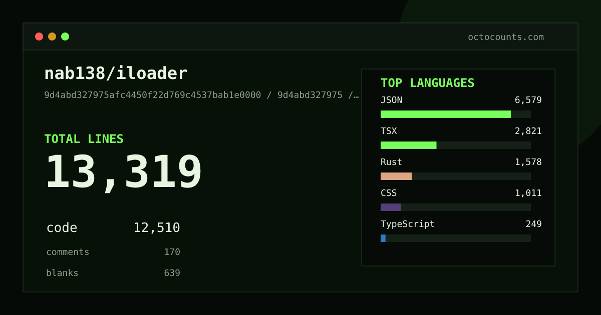 As of 2026-09-06 (commit ca27f665f93f), nab138/iloader contains 13,322 total lines: 12,510 code, 173 comments, 639 blank, across 89 files in 11 languages (top: JSON 52.6%). Counted with tokei via OctoCounts.