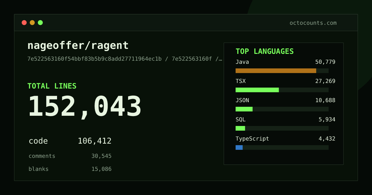 As of 2026-09-07 (commit 62a81a58c3b8), nageoffer/ragent contains 137,881 total lines: 97,514 code, 26,713 comments, 13,654 blank, across 958 files in 17 languages (top: Java 46.3%). Counted with tokei via OctoCounts.
