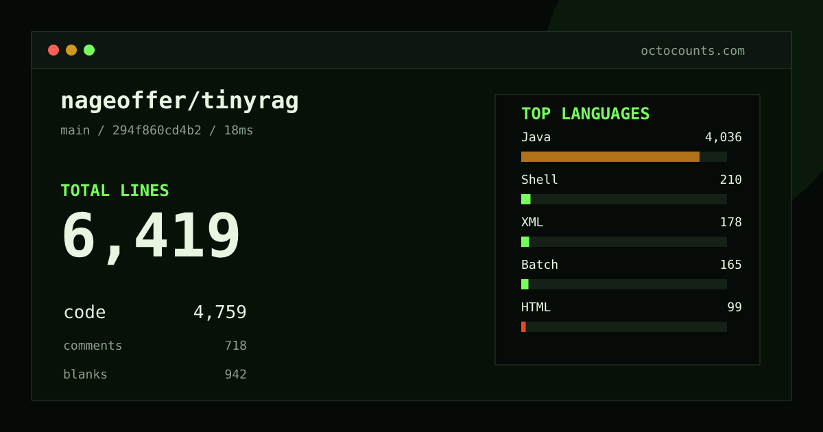 As of 2026-08-18 (commit 294f860cd4b2), nageoffer/tinyrag contains 2,881 total lines: 2,148 code, 282 comments, 451 blank, across 30 files in 7 languages (top: Java 66.3%). Counted with tokei via OctoCounts.