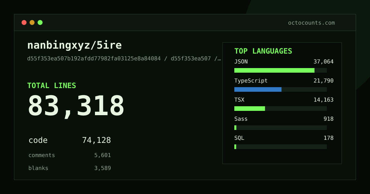 As of 2026-05-17 (commit 1d3dd1ae0dd9), nanbingxyz/5ire contains 85,060 total lines: 75,358 code, 5,952 comments, 3,750 blank, across 376 files in 12 languages (top: JSON 49.2%). Counted with tokei via OctoCounts.