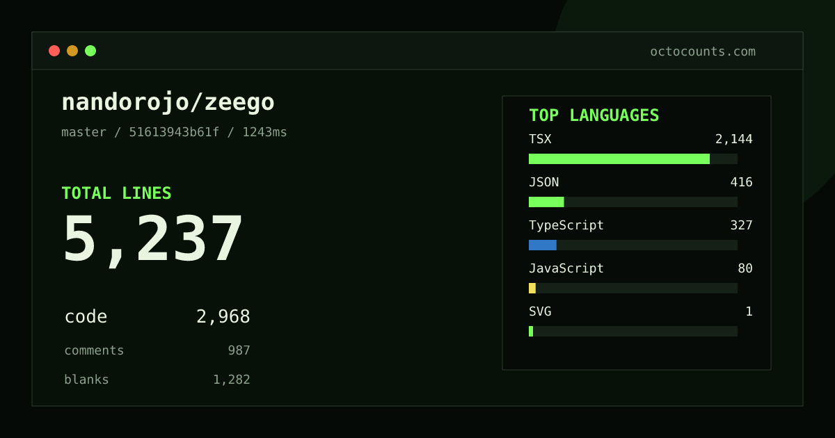 As of 2026-09-01 (commit 51613943b61f), nandorojo/zeego contains 5,237 total lines: 2,968 code, 987 comments, 1,282 blank, across 58 files in 7 languages (top: TSX 72.2%). Counted with tokei via OctoCounts.