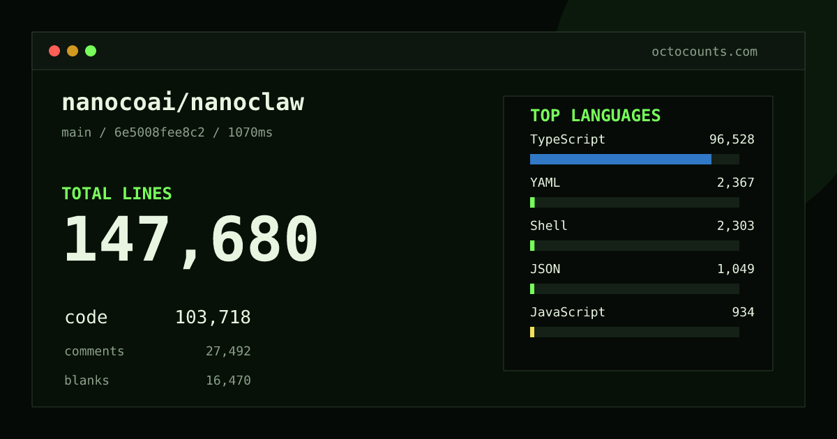 As of 2026-08-02 (commit 4446b5bde126), nanocoai/nanoclaw contains 86,404 total lines: 56,077 code, 19,423 comments, 10,904 blank, across 504 files in 12 languages (top: TypeScript 89.5%). Counted with tokei via OctoCounts.