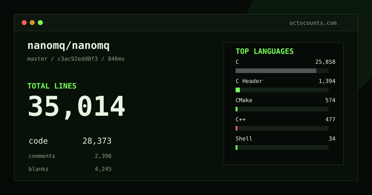 As of 2026-10-01 (commit 7904dbae6ab1), nanomq/nanomq contains 34,667 total lines: 28,096 code, 2,351 comments, 4,220 blank, across 130 files in 12 languages (top: C 91.3%). Custom configuration (tests excluded, docs excluded, generated excluded). Counted with tokei via OctoCounts.