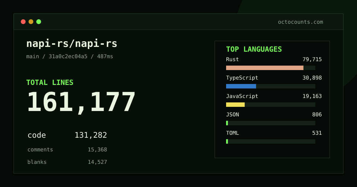 As of 2026-09-26 (commit afbe5dfcf14c), napi-rs/napi-rs contains 148,844 total lines: 122,662 code, 12,559 comments, 13,623 blank, across 421 files in 9 languages (top: Rust 61.4%). Custom configuration (tests excluded, docs excluded, generated excluded). Counted with tokei via OctoCounts.