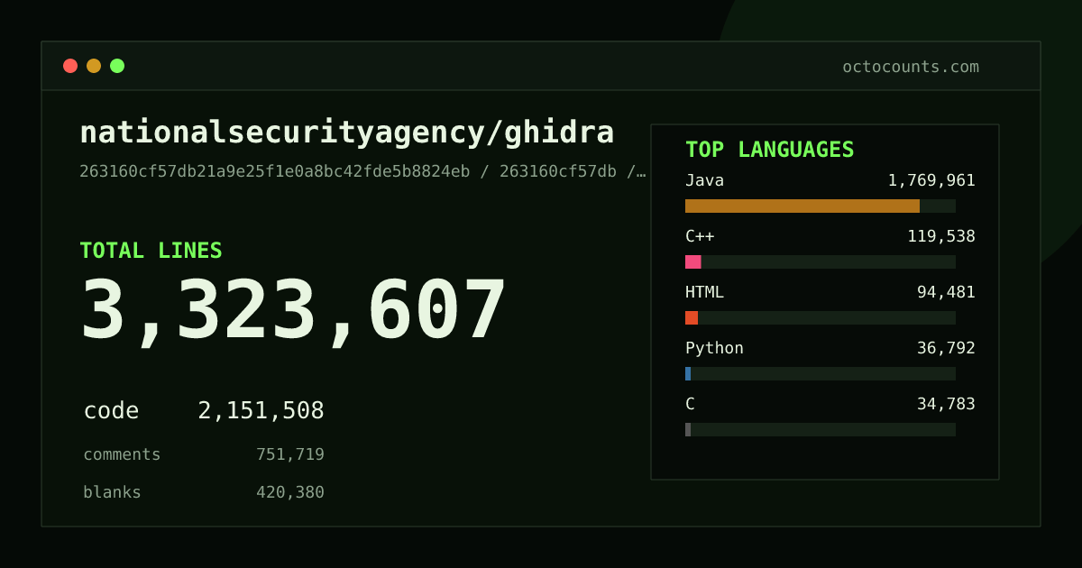As of 2026-07-25 (commit 817766af2712), nationalsecurityagency/ghidra contains 3,727,703 total lines: 2,439,956 code, 816,283 comments, 471,464 blank, across 17,382 files in 37 languages (top: Java 83.5%). Counted with tokei via OctoCounts.