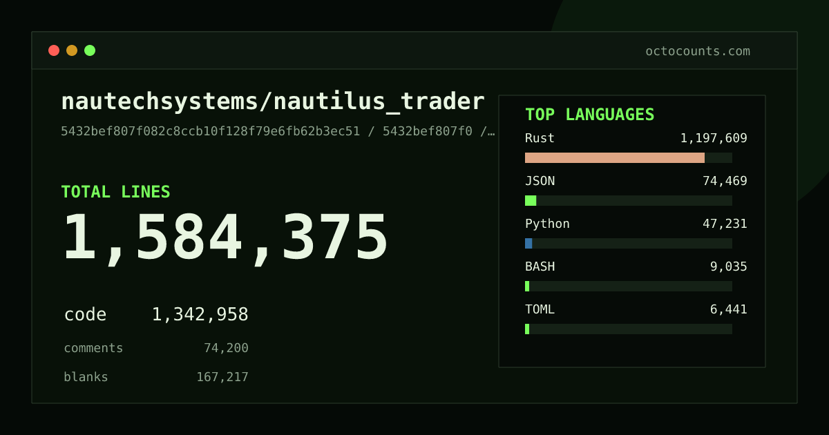 As of 2026-08-20 (commit e05498c4cdaa), nautechsystems/nautilus_trader contains 1,384,794 total lines: 1,161,242 code, 73,586 comments, 149,966 blank, across 3,697 files in 12 languages (top: Rust 89.1%). Counted with tokei via OctoCounts.