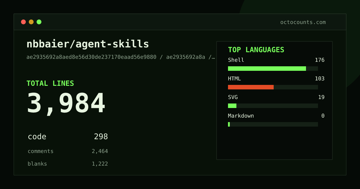 As of 2026-07-16 (commit ae2935692a8a), nbbaier/agent-skills contains 3,984 total lines: 298 code, 2,464 comments, 1,222 blank, across 35 files in 4 languages (top: Shell 59.1%). Counted with tokei via OctoCounts.