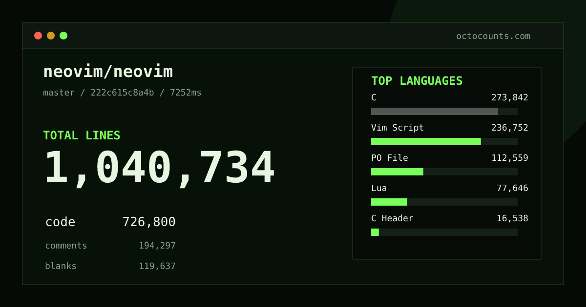 As of 2026-09-07 (commit 36cc62b27633), neovim/neovim contains 1,038,991 total lines: 726,036 code, 193,403 comments, 119,552 blank, across 2,662 files in 26 languages (top: C 37.7%). Counted with tokei via OctoCounts.