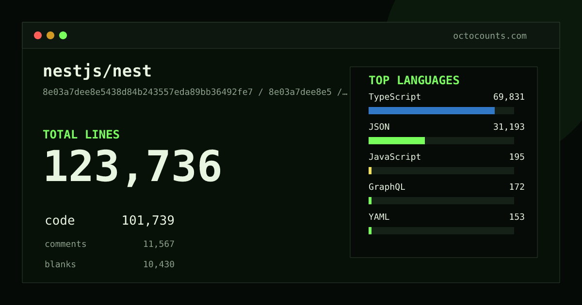 As of 2026-08-31 (commit 39fbddae5128), nestjs/nest contains 122,036 total lines: 101,193 code, 10,492 comments, 10,351 blank, across 1,922 files in 11 languages (top: TypeScript 68.4%). Counted with tokei via OctoCounts.