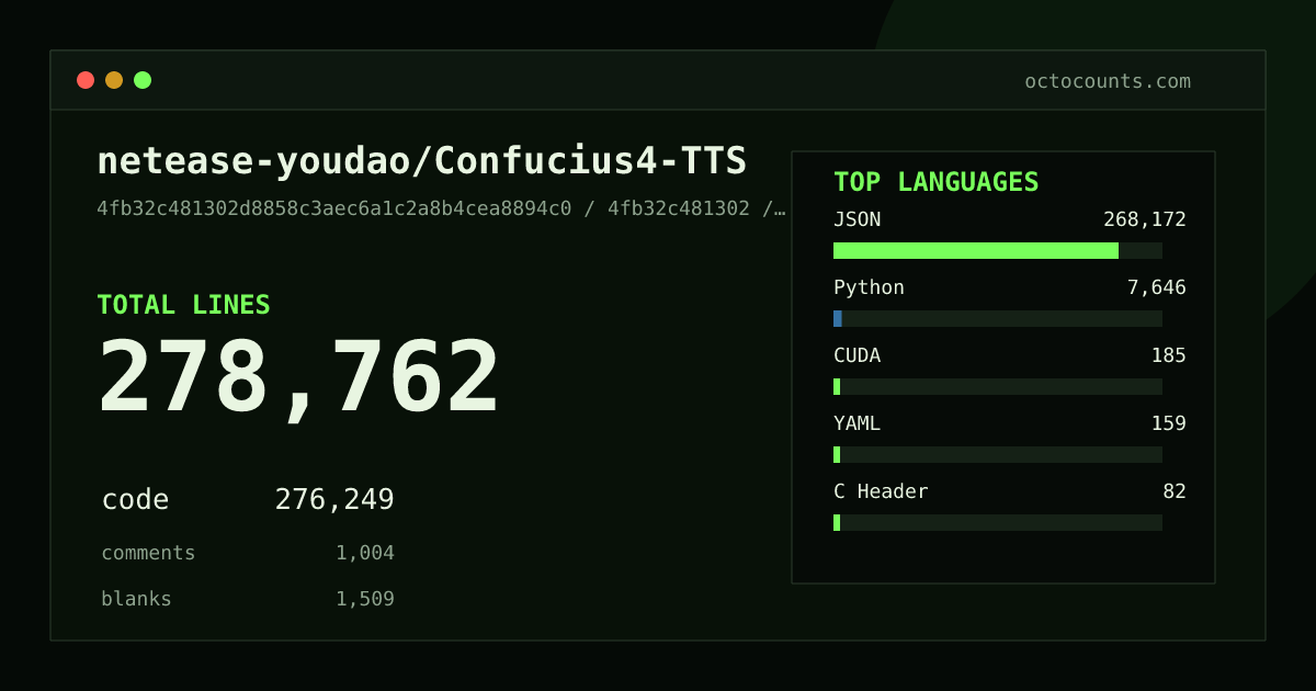 As of 2026-06-18 (commit c38ce62856a1), netease-youdao/Confucius4-TTS contains 276,500 total lines: 274,467 code, 811 comments, 1,222 blank, across 69 files in 8 languages (top: JSON 97.7%). Counted with tokei via OctoCounts.