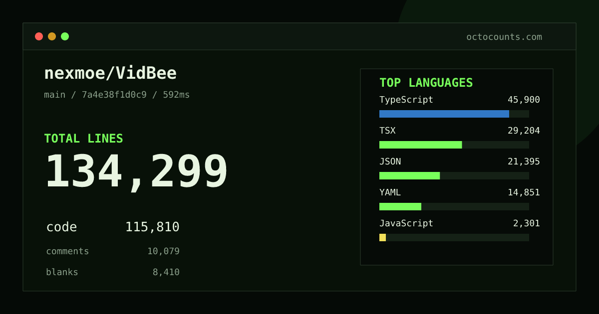 As of 2026-08-31 (commit 7a4e38f1d0c9), nexmoe/VidBee contains 134,299 total lines: 115,810 code, 10,079 comments, 8,410 blank, across 632 files in 15 languages (top: TypeScript 39.6%). Counted with tokei via OctoCounts.