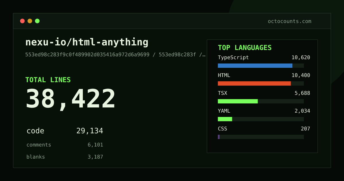As of 2026-06-28 (commit 8fd5227d6e5d), nexu-io/html-anything contains 37,414 total lines: 28,678 code, 5,685 comments, 3,051 blank, across 315 files in 9 languages (top: TypeScript 36.6%). Counted with tokei via OctoCounts.