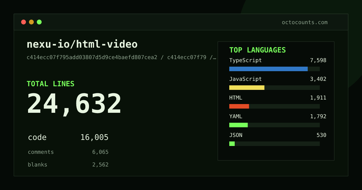 As of 2026-06-07 (commit fd738a8899cf), nexu-io/html-video contains 22,523 total lines: 14,820 code, 5,374 comments, 2,329 blank, across 230 files in 9 languages (top: TypeScript 47.7%). Counted with tokei via OctoCounts.