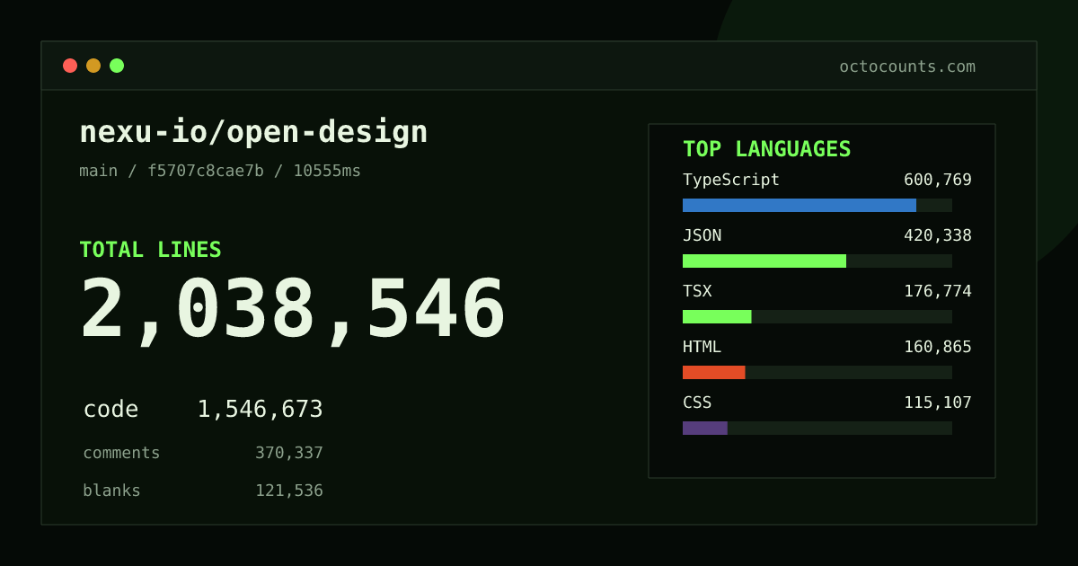 As of 2026-07-15 (commit 4c1344f8b801), nexu-io/open-design contains 1,840,993 total lines: 1,400,560 code, 325,610 comments, 114,823 blank, across 9,042 files in 22 languages (top: TypeScript 33.9%). Counted with tokei via OctoCounts.