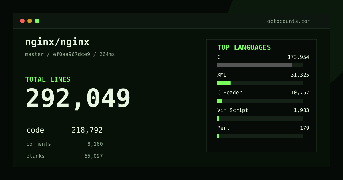 As of 2026-08-02 (commit 4b90ec769235), nginx/nginx contains 285,984 total lines: 214,280 code, 7,983 comments, 63,721 blank, across 425 files in 12 languages (top: C 79.3%). Counted with tokei via OctoCounts.