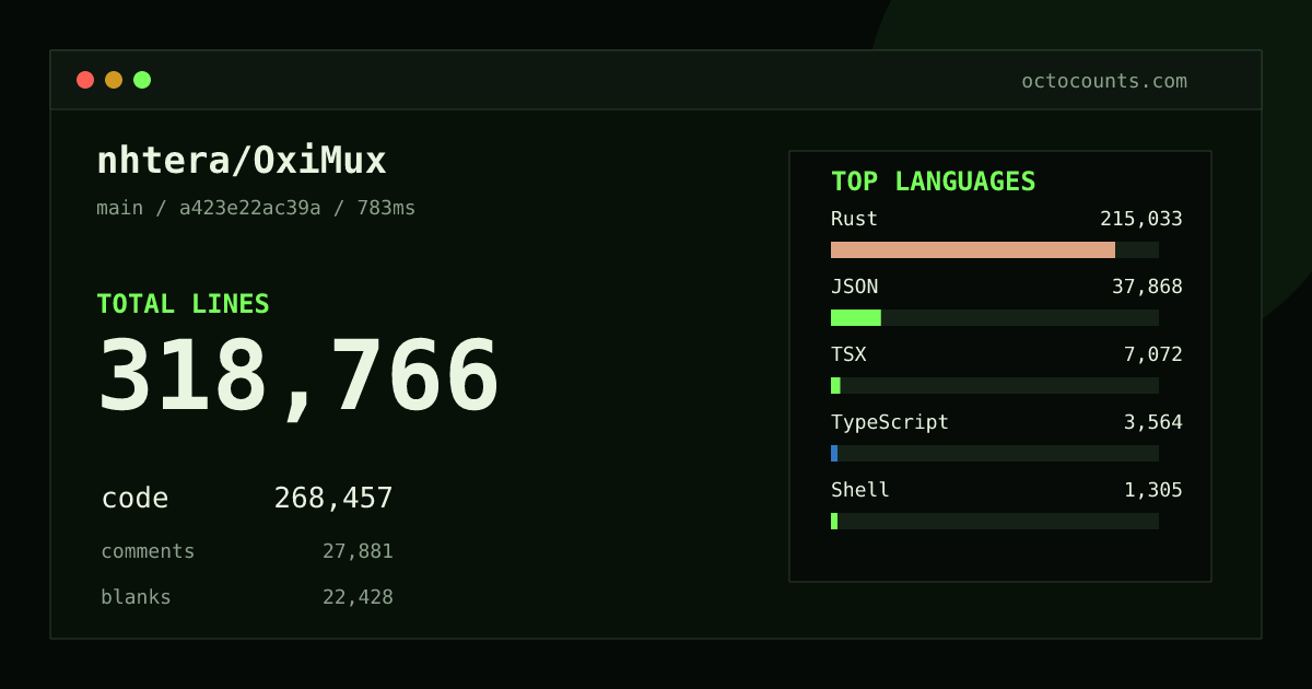 As of 2026-08-29 (commit a423e22ac39a), nhtera/OxiMux contains 318,766 total lines: 268,457 code, 27,881 comments, 22,428 blank, across 1,196 files in 20 languages (top: Rust 80.1%). Counted with tokei via OctoCounts.