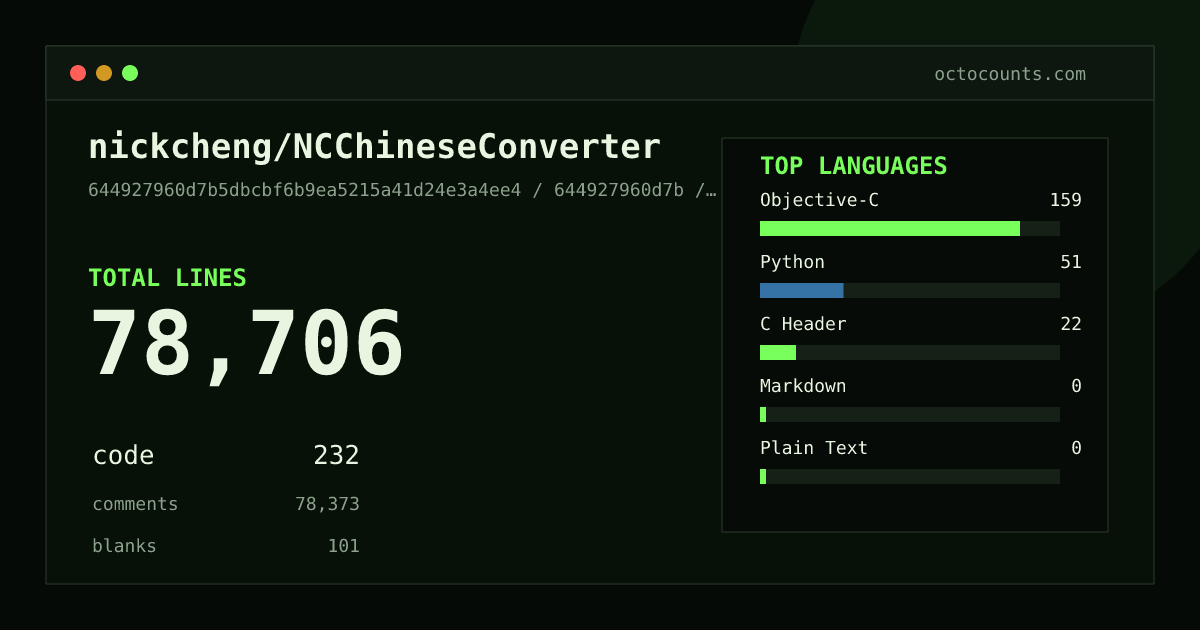 As of 2026-08-20 (commit da967682907f), nickcheng/NCChineseConverter contains 78,706 total lines: 232 code, 78,373 comments, 101 blank, across 17 files in 5 languages (top: Objective-C 68.5%). Counted with tokei via OctoCounts.