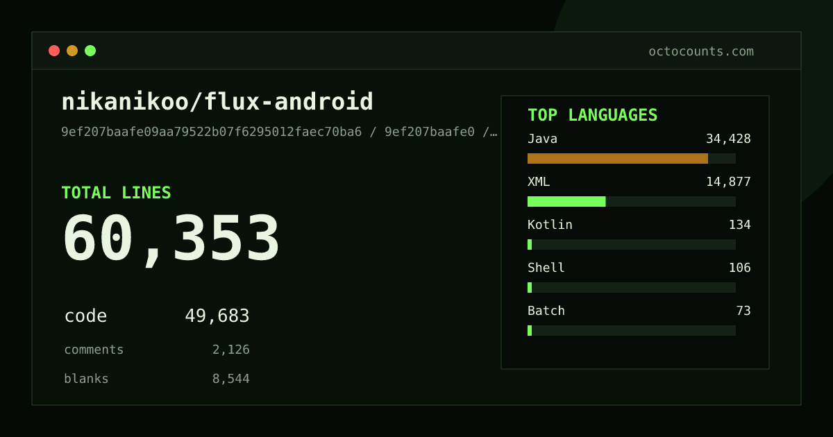 As of 2026-05-26 (commit 7d1facf24fe3), nikanikoo/flux-android contains 52,533 total lines: 42,025 code, 2,886 comments, 7,622 blank, across 384 files in 8 languages (top: Java 68.5%). Counted with tokei via OctoCounts.