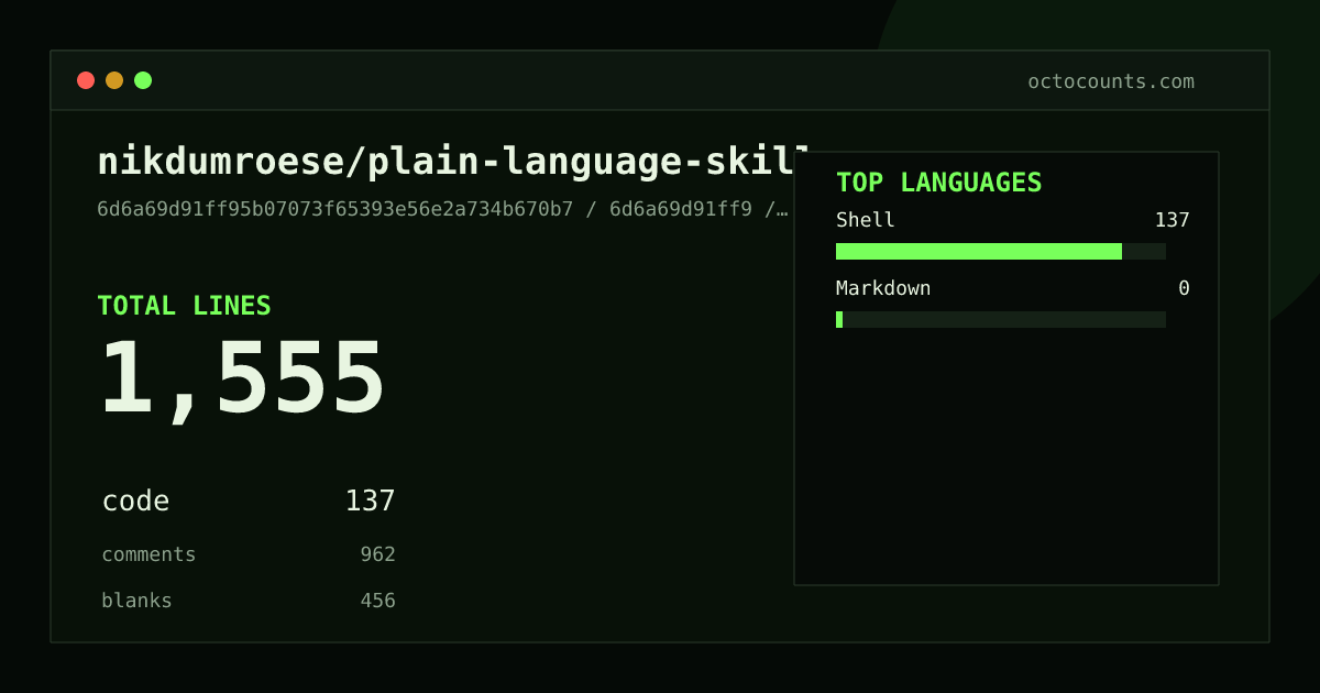 As of 2026-08-05 (commit 6d6a69d91ff9), nikdumroese/plain-language-skill contains 1,555 total lines: 137 code, 962 comments, 456 blank, across 9 files in 2 languages (top: Shell 100.0%). Counted with tokei via OctoCounts.