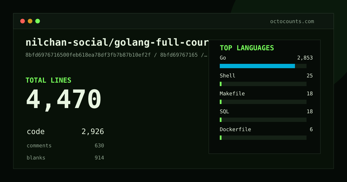 As of 2026-07-13 (commit 8bfd69767165), nilchan-social/golang-full-course contains 4,470 total lines: 2,926 code, 630 comments, 914 blank, across 136 files in 8 languages (top: Go 97.5%). Counted with tokei via OctoCounts.