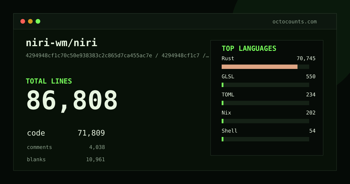 As of 2026-09-06 (commit 4294948cf1c7), niri-wm/niri contains 86,808 total lines: 71,809 code, 4,038 comments, 10,961 blank, across 194 files in 9 languages (top: Rust 98.5%). Counted with tokei via OctoCounts.