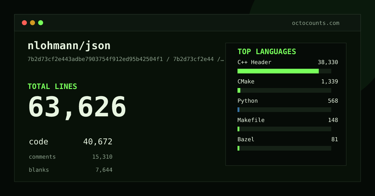 As of 2026-09-08 (commit 7b2d73cf2e44), nlohmann/json contains 63,626 total lines: 40,672 code, 15,310 comments, 7,644 blank, across 94 files in 14 languages (top: C++ Header 94.2%). Counted with tokei via OctoCounts.