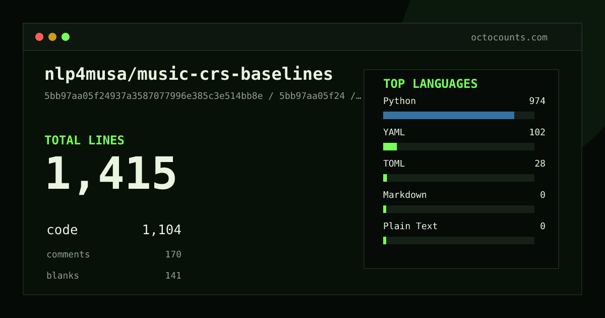 As of 2026-06-26 (commit 5bb97aa05f24), nlp4musa/music-crs-baselines contains 1,415 total lines: 1,104 code, 170 comments, 141 blank, across 29 files in 5 languages (top: Python 88.2%). Counted with tokei via OctoCounts.