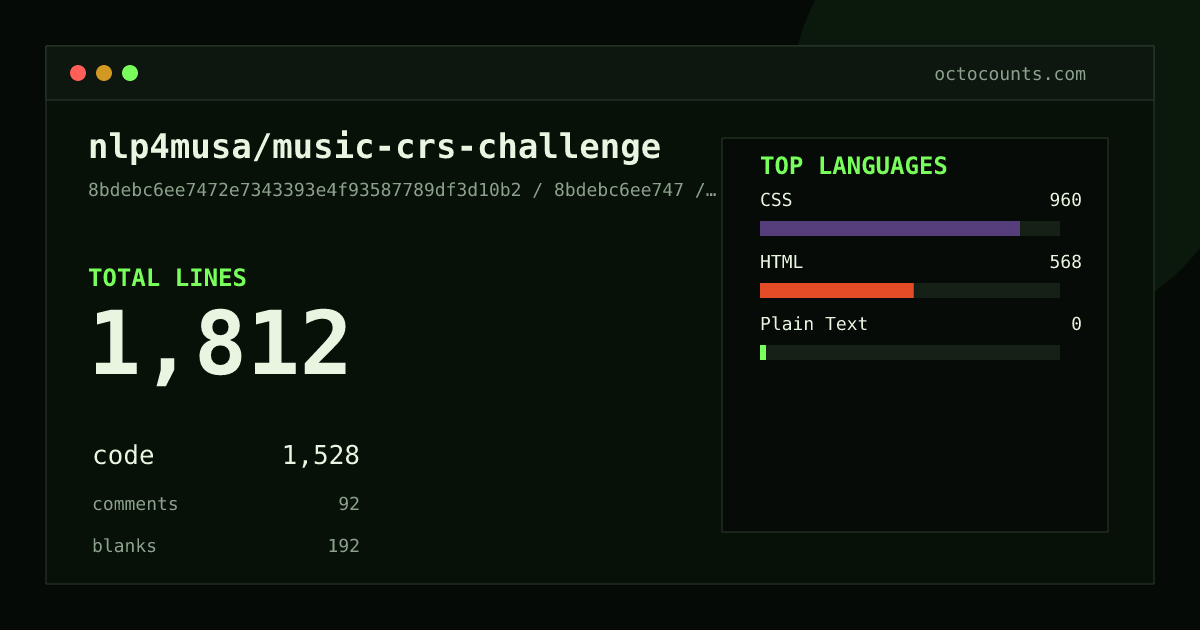 As of 2026-06-28 (commit 0401088082dc), nlp4musa/music-crs-challenge contains 1,034 total lines: 925 code, 12 comments, 97 blank, across 4 files in 2 languages (top: HTML 52.3%). Counted with tokei via OctoCounts.