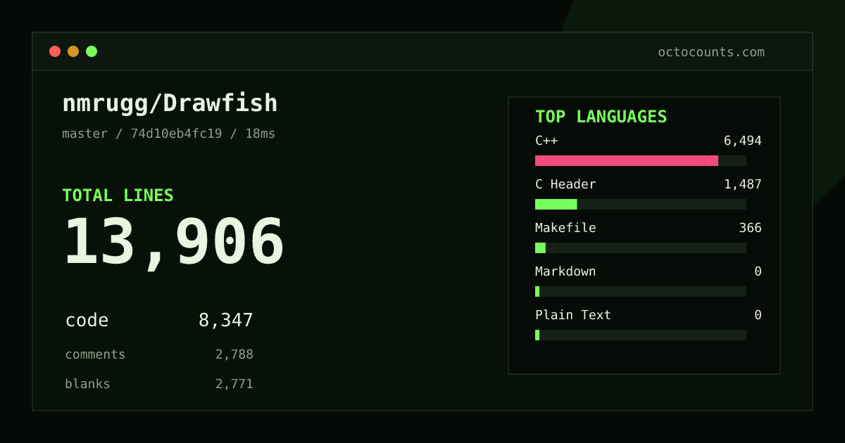 As of 2026-08-29 (commit 74d10eb4fc19), nmrugg/Drawfish contains 13,906 total lines: 8,347 code, 2,788 comments, 2,771 blank, across 42 files in 5 languages (top: C++ 77.8%). Counted with tokei via OctoCounts.