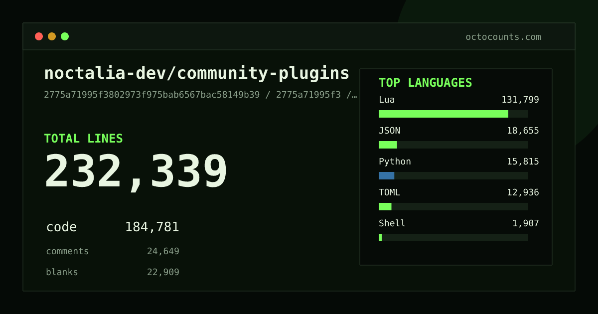 As of 2026-09-06 (commit 2775a71995f3), noctalia-dev/community-plugins contains 232,339 total lines: 184,781 code, 24,649 comments, 22,909 blank, across 1,240 files in 17 languages (top: Lua 71.3%). Counted with tokei via OctoCounts.