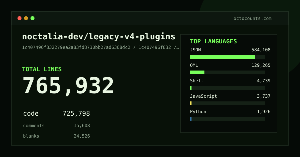 As of 2026-09-05 (commit 1c407496f832), noctalia-dev/legacy-v4-plugins contains 765,932 total lines: 725,798 code, 15,608 comments, 24,526 blank, across 1,952 files in 14 languages (top: JSON 80.5%). Counted with tokei via OctoCounts.