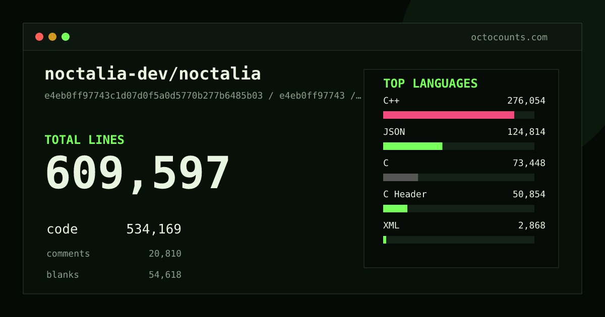 As of 2026-09-05 (commit c07f9749de79), noctalia-dev/noctalia contains 597,680 total lines: 523,478 code, 20,381 comments, 53,821 blank, across 1,564 files in 21 languages (top: C++ 51.4%). Counted with tokei via OctoCounts.