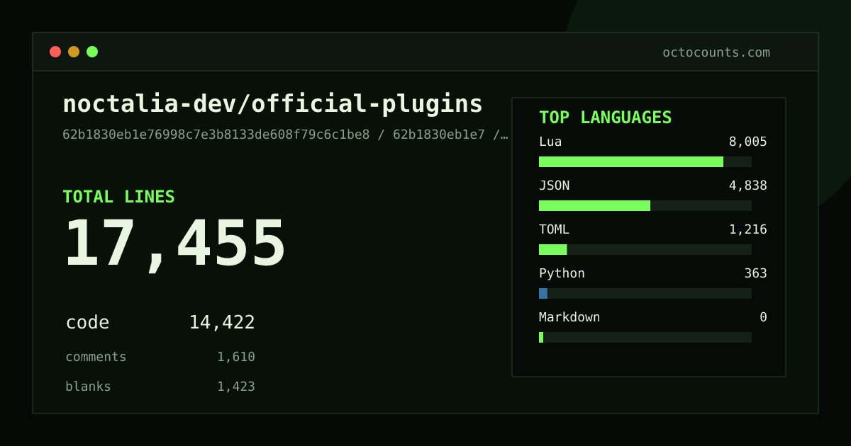 As of 2026-09-04 (commit 22ee86697a8c), noctalia-dev/official-plugins contains 16,721 total lines: 13,765 code, 1,574 comments, 1,382 blank, across 176 files in 6 languages (top: Lua 56.3%). Counted with tokei via OctoCounts.